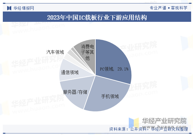 2023年中国IC载板行业下游应用结构