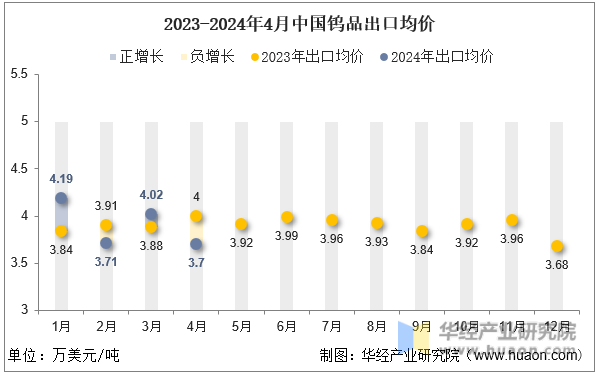2023-2024年4月中国钨品出口均价