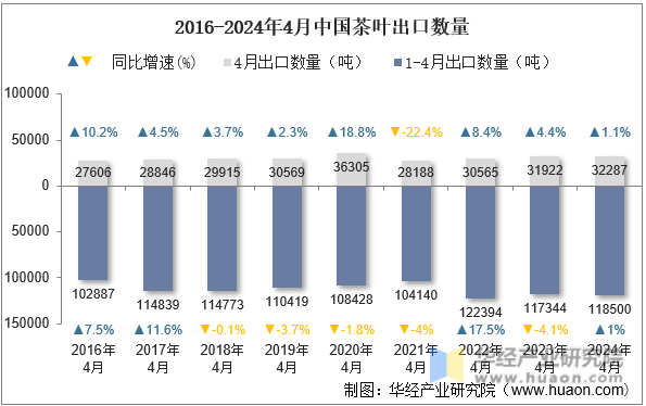 2016-2024年4月中国茶叶出口数量