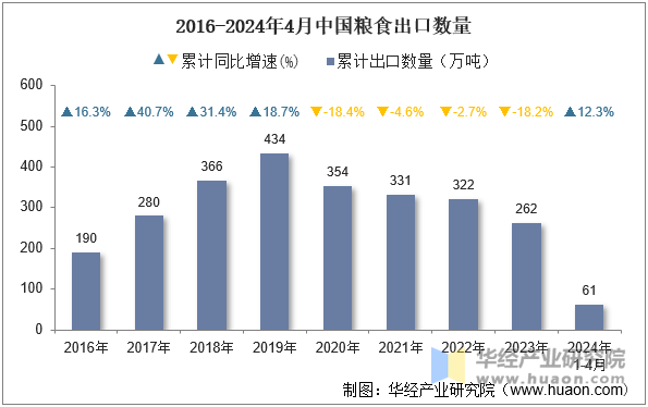 2016-2024年4月中国粮食出口数量