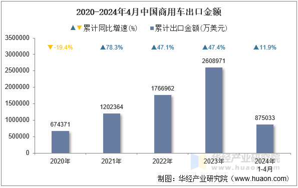 2020-2024年4月中国商用车出口金额