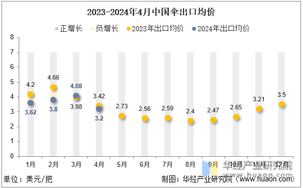 2023-2024年4月中国伞出口均价