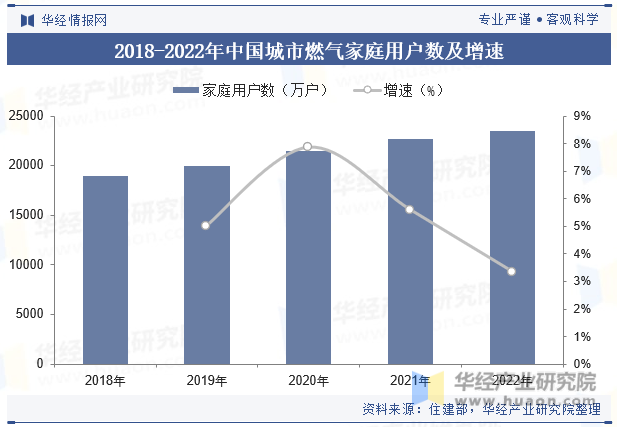 2018-2022年中国城市燃气家庭用户数及增速