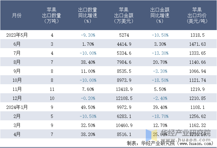 2023-2024年4月中国苹果出口情况统计表