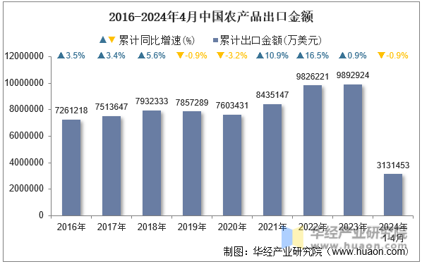 2016-2024年4月中国农产品出口金额