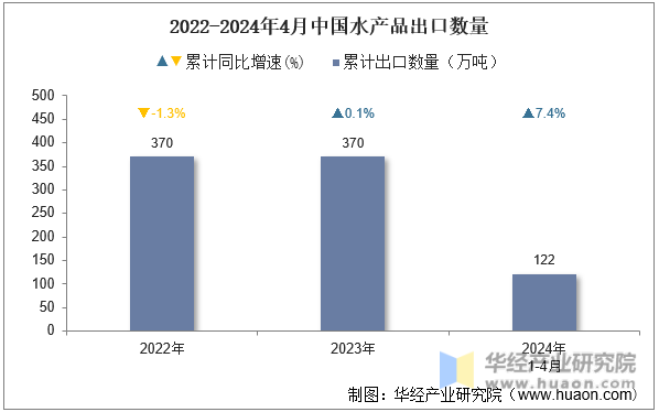 2022-2024年4月中国水产品出口数量