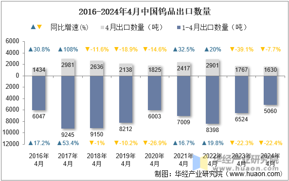 2016-2024年4月中国钨品出口数量