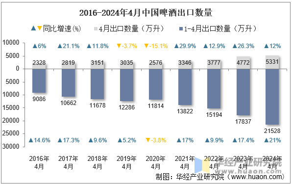 2016-2024年4月中国啤酒出口数量