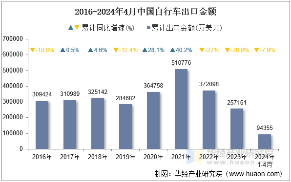 2016-2024年4月中国自行车出口金额