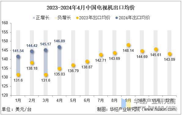 2023-2024年4月中国电视机出口均价