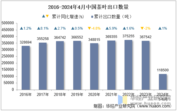2016-2024年4月中国茶叶出口数量
