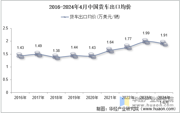 2016-2024年4月中国货车出口均价