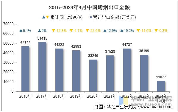 2016-2024年4月中国烤烟出口金额