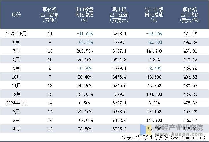 2023-2024年4月中国氧化铝出口情况统计表