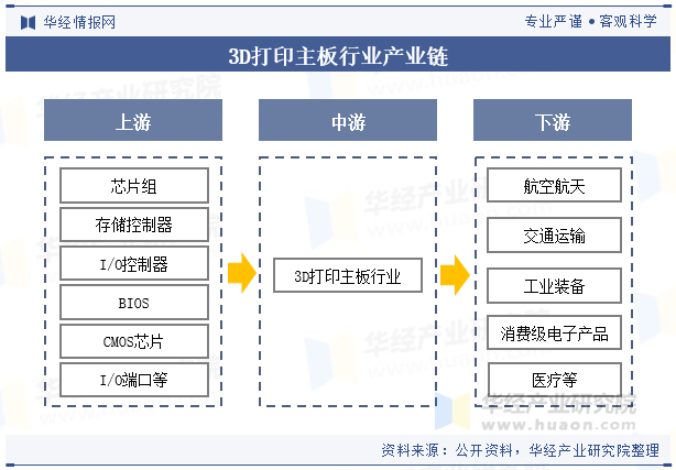 3D打印主板行业产业链