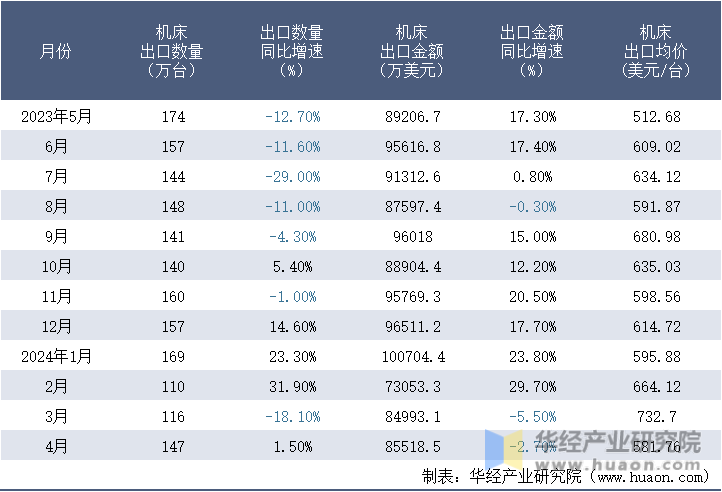 2023-2024年4月中国机床出口情况统计表
