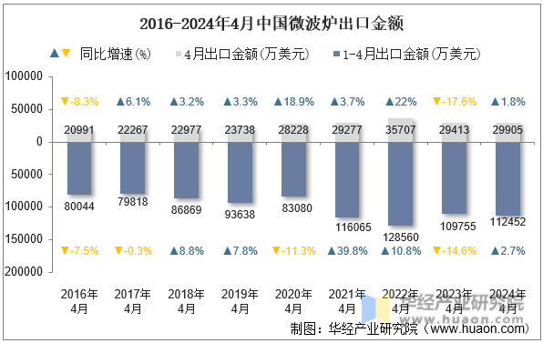 2016-2024年4月中国微波炉出口金额