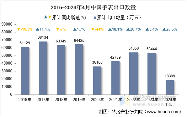 2016-2024年4月中国手表出口数量