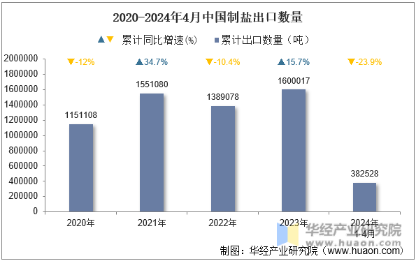 2020-2024年4月中国制盐出口数量