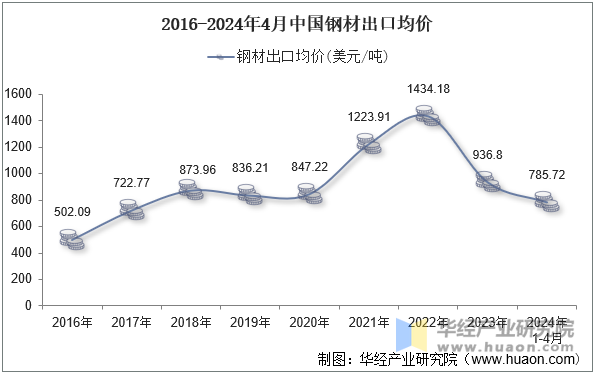 2016-2024年4月中国钢材出口均价