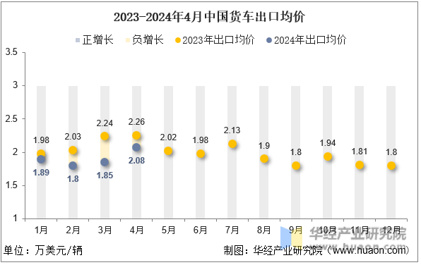 2023-2024年4月中国货车出口均价