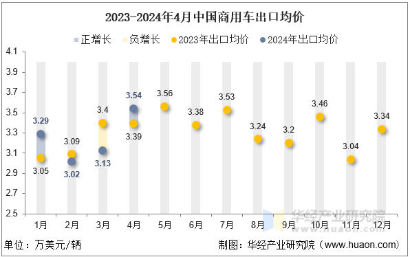 2023-2024年4月中国商用车出口均价