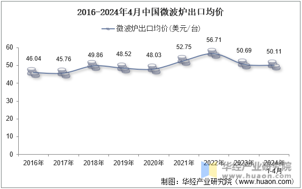 2016-2024年4月中国微波炉出口均价