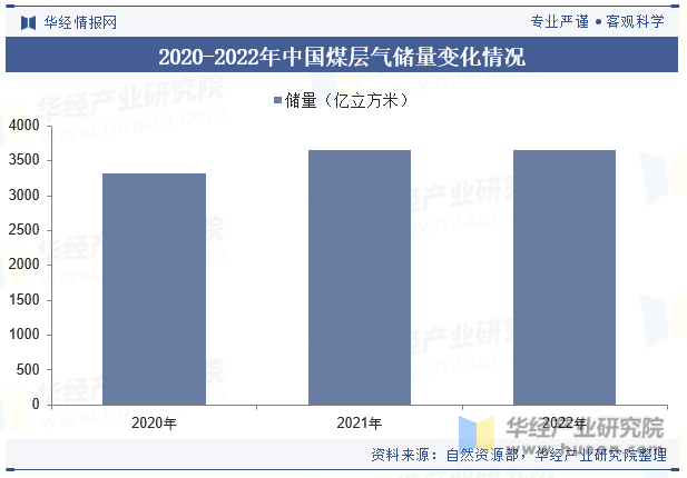 2020-2022年中国煤层气储量变化情况