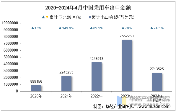 2020-2024年4月中国乘用车出口金额