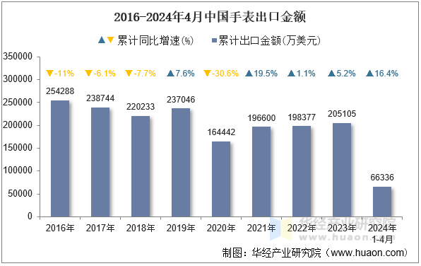 2016-2024年4月中国手表出口金额