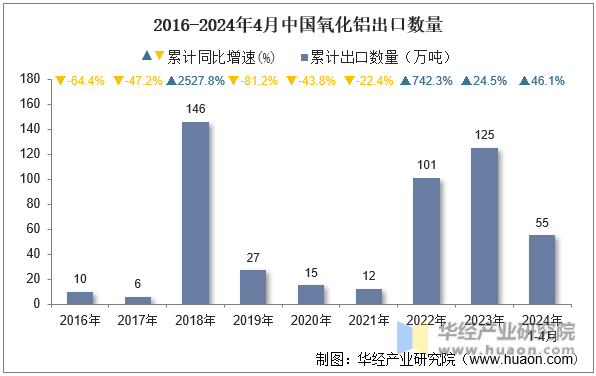 2016-2024年4月中国氧化铝出口数量