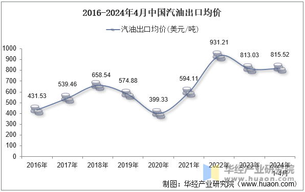 2016-2024年4月中国汽油出口均价