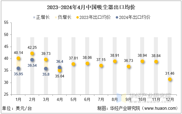 2023-2024年4月中国吸尘器出口均价