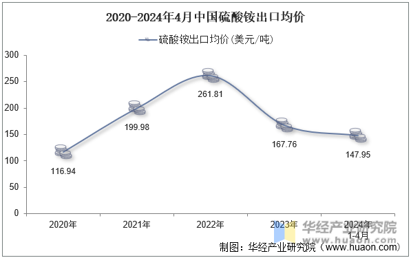 2020-2024年4月中国硫酸铵出口均价