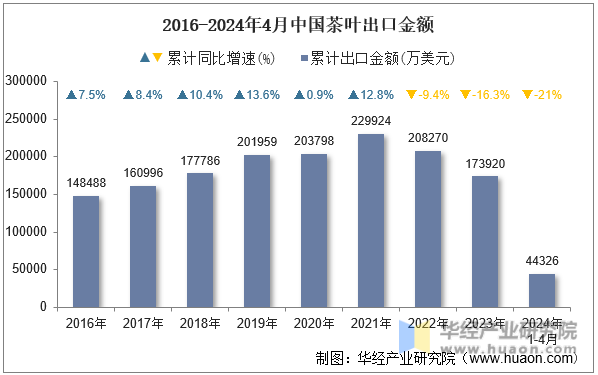 2016-2024年4月中国茶叶出口金额