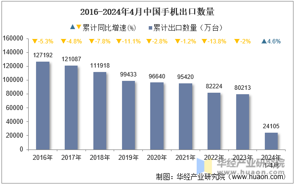 2016-2024年4月中国手机出口数量