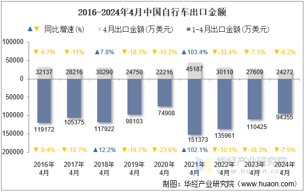 2016-2024年4月中国自行车出口金额