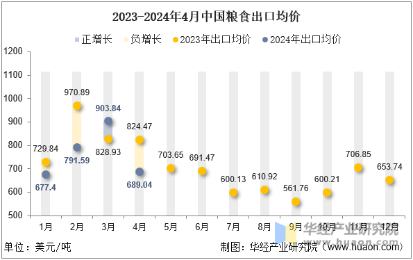 2023-2024年4月中国粮食出口均价