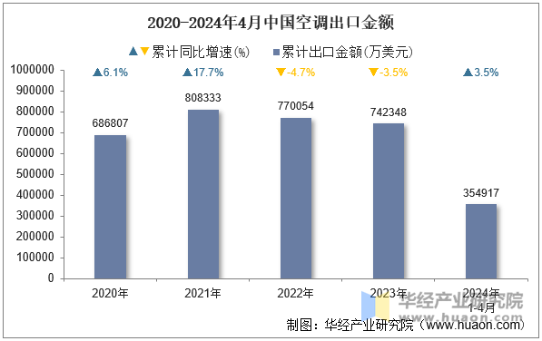 2020-2024年4月中国空调出口金额