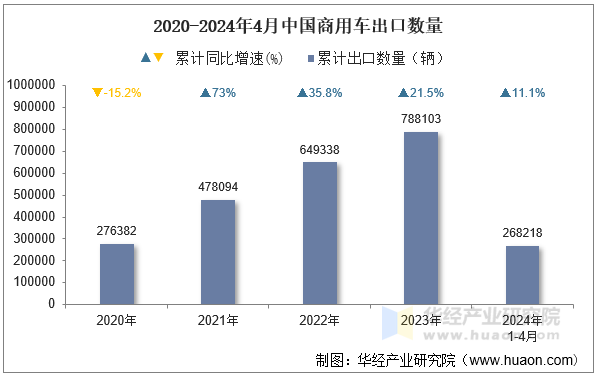 2020-2024年4月中国商用车出口数量