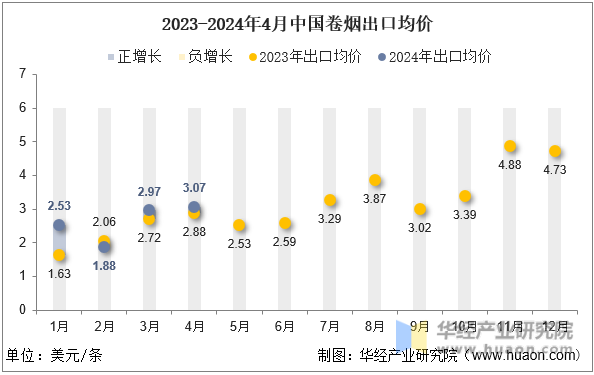 2023-2024年4月中国卷烟出口均价