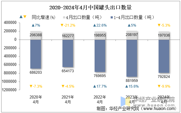 2020-2024年4月中国罐头出口数量