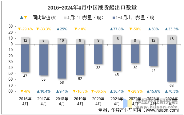 2016-2024年4月中国液货船出口数量