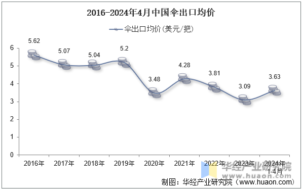 2016-2024年4月中国伞出口均价