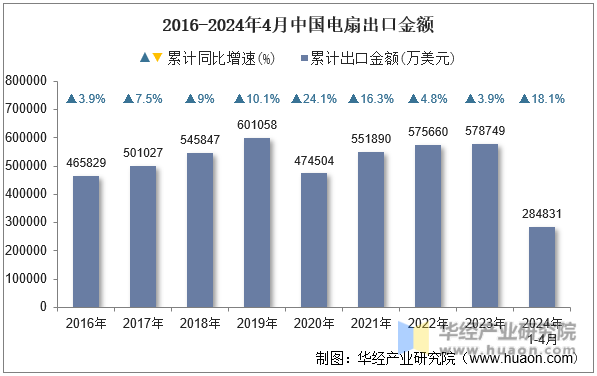 2016-2024年4月中国电扇出口金额