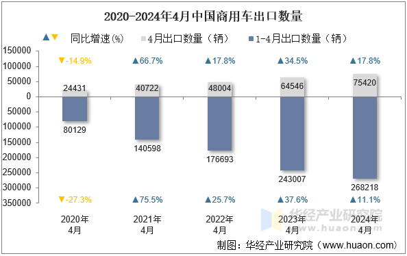 2020-2024年4月中国商用车出口数量