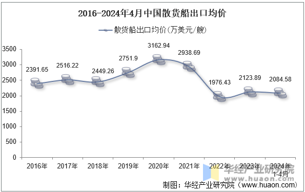 2016-2024年4月中国散货船出口均价
