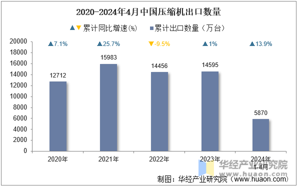 2020-2024年4月中国压缩机出口数量