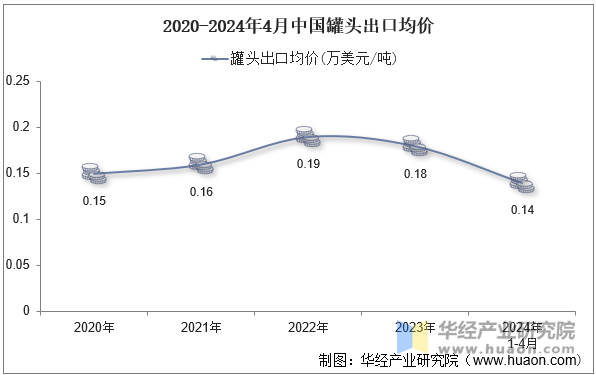 2020-2024年4月中国罐头出口均价