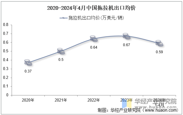 2020-2024年4月中国拖拉机出口均价